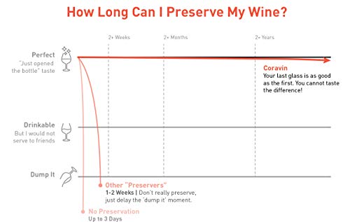 Limited Edition Wine Preservation System Bundle W939