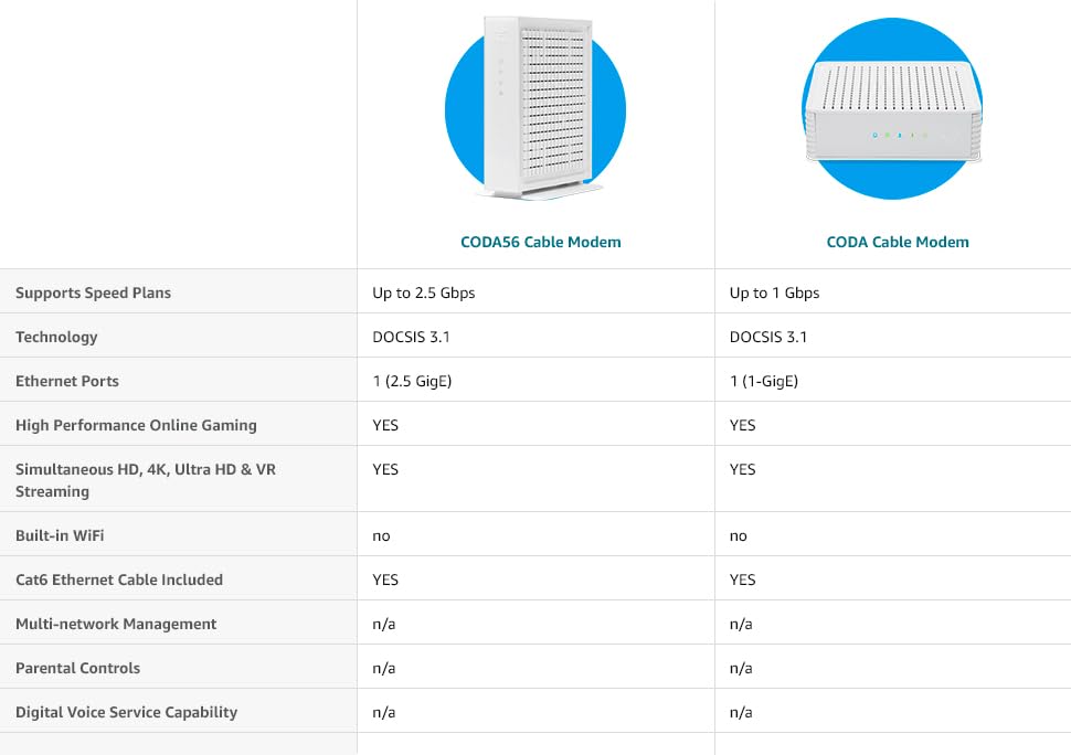 2.5 Gbps DOCSIS 3.1 Modem G54048
